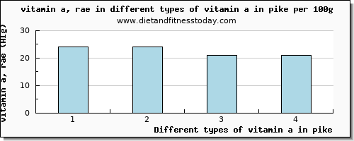 vitamin a in pike vitamin a, rae per 100g